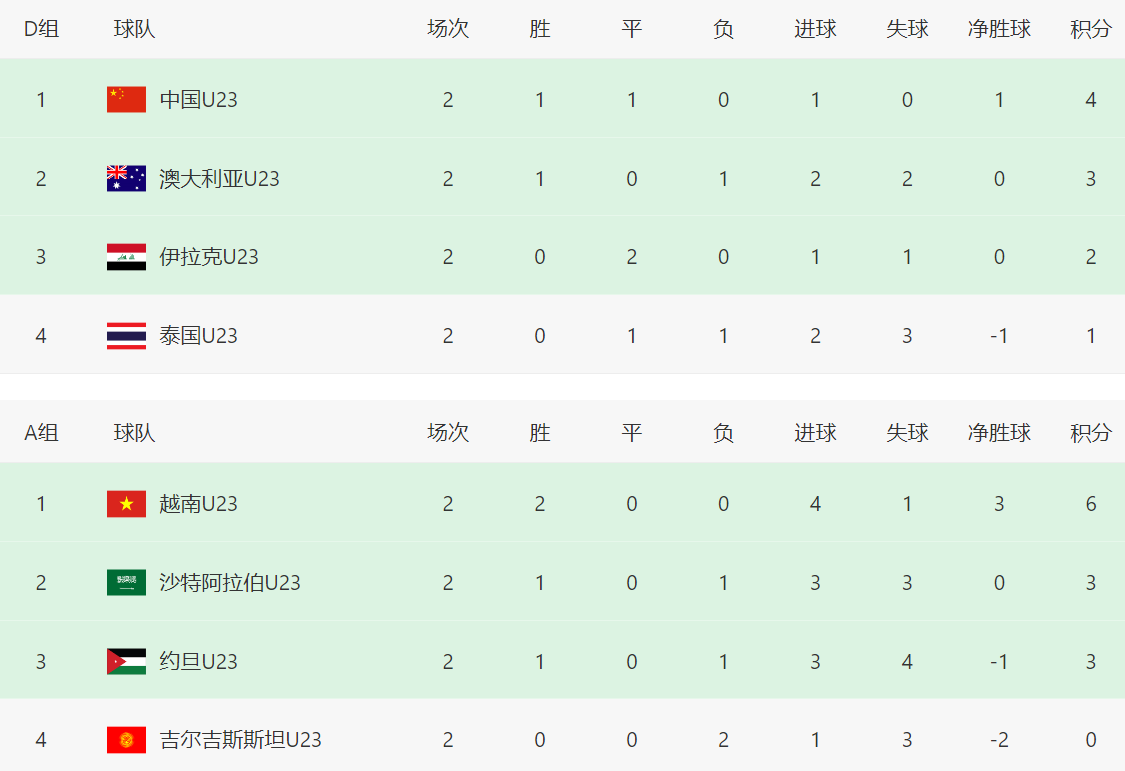 2轮4分!亚洲冠军比中国队还危险:打平韩国=可能出局 3队同积5分